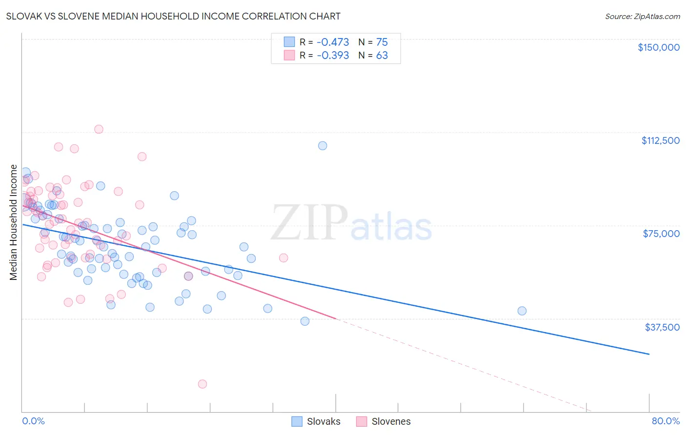 Slovak vs Slovene Median Household Income