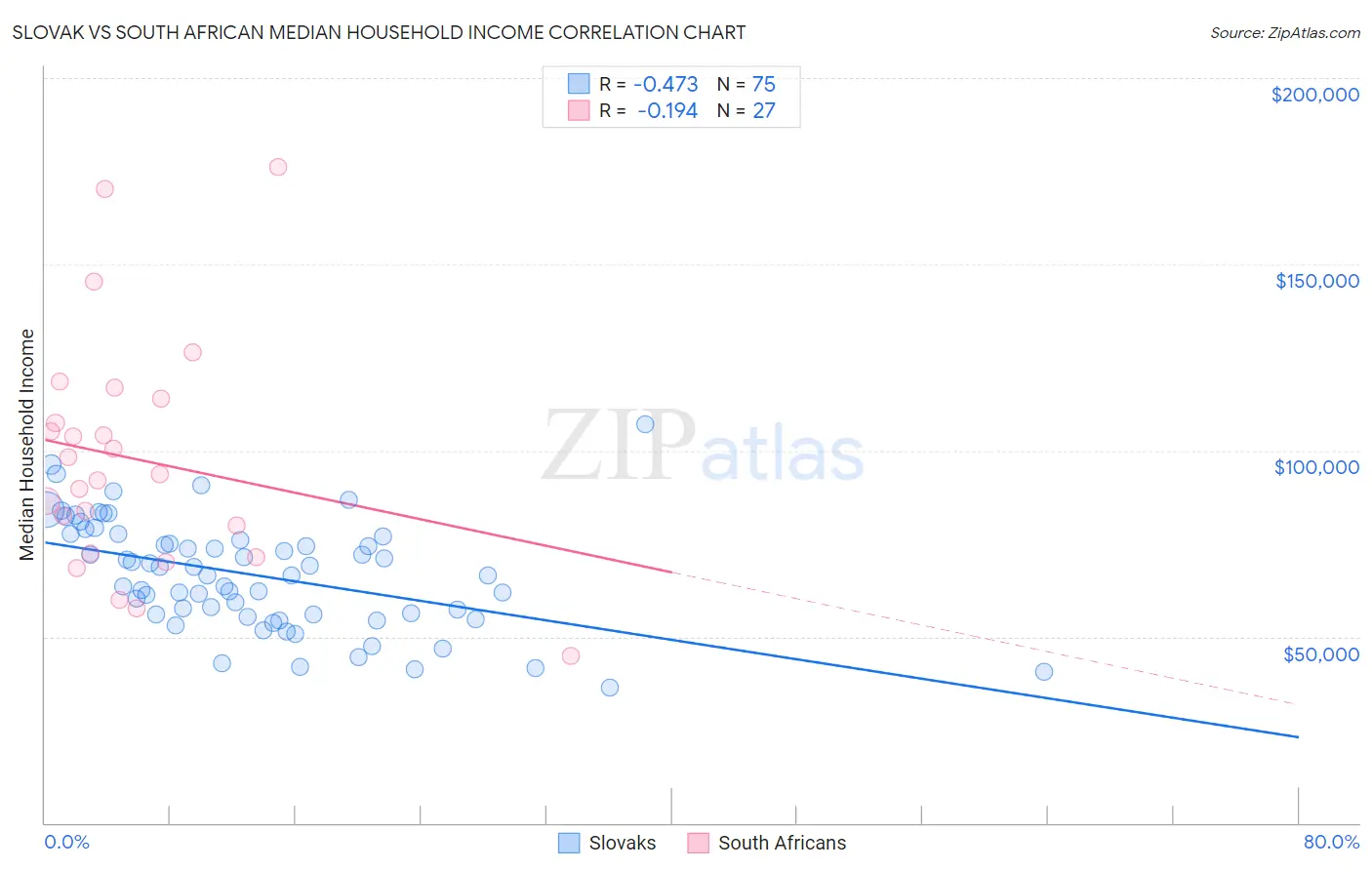 Slovak vs South African Median Household Income