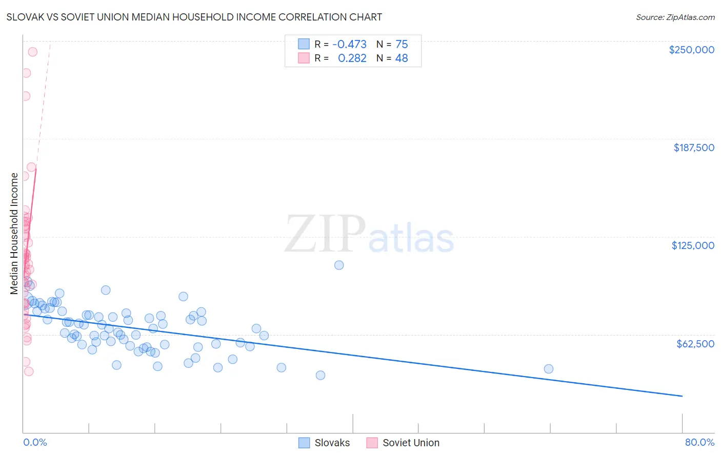 Slovak vs Soviet Union Median Household Income