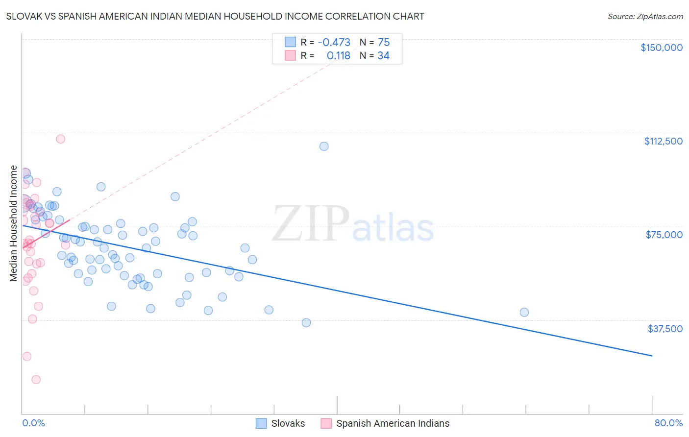 Slovak vs Spanish American Indian Median Household Income