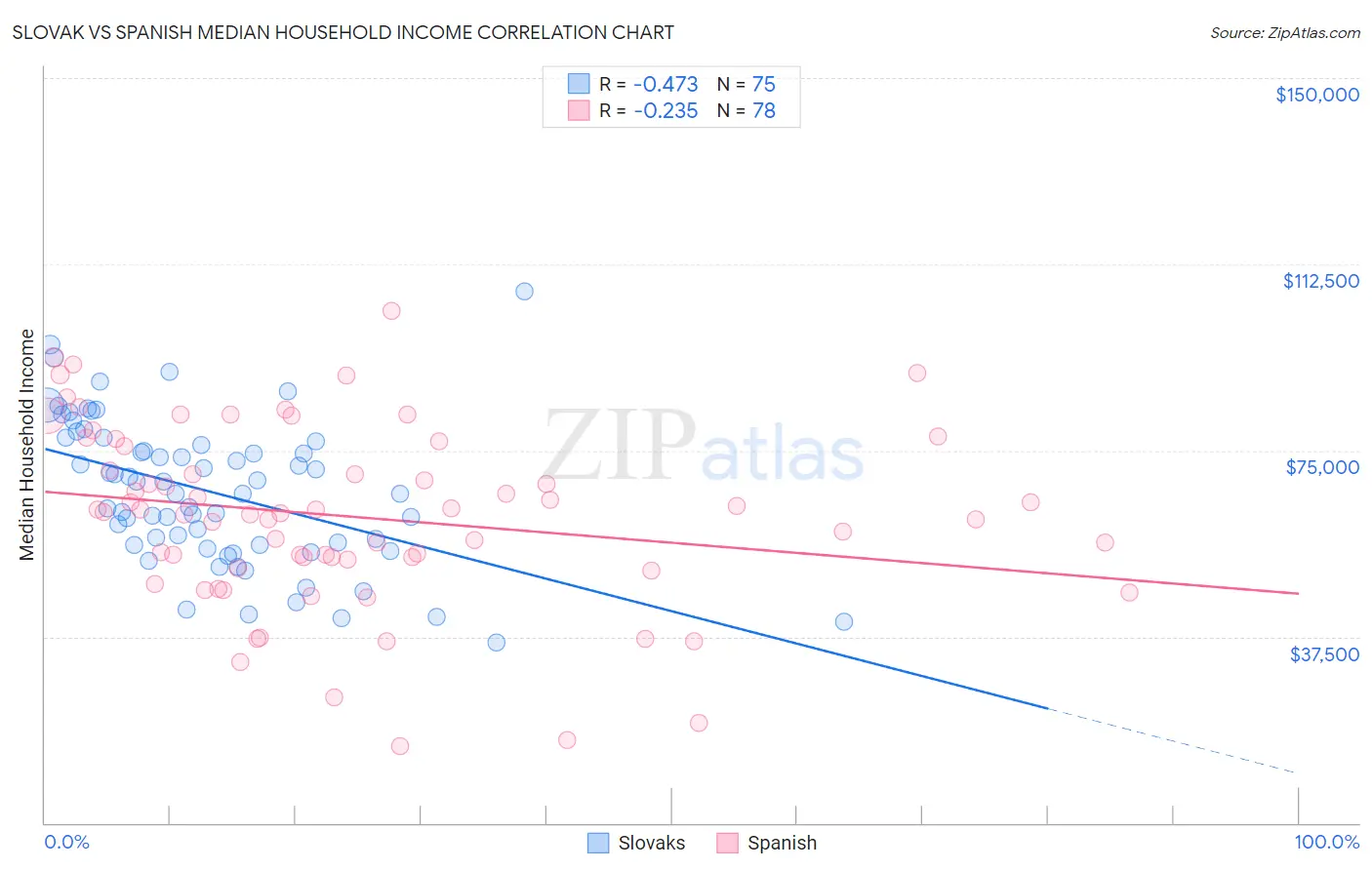 Slovak vs Spanish Median Household Income