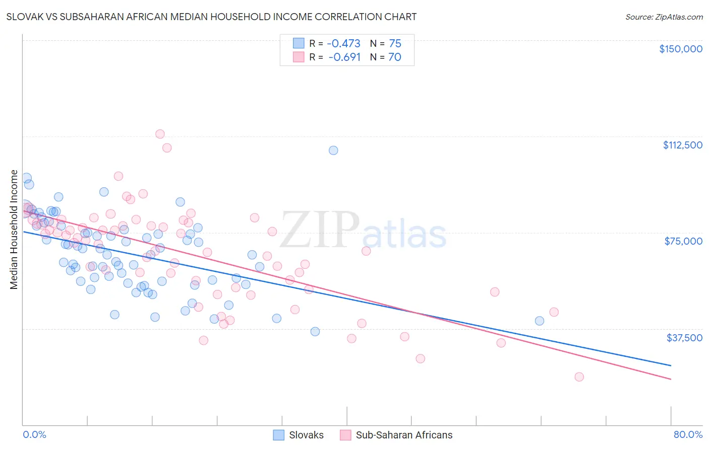 Slovak vs Subsaharan African Median Household Income