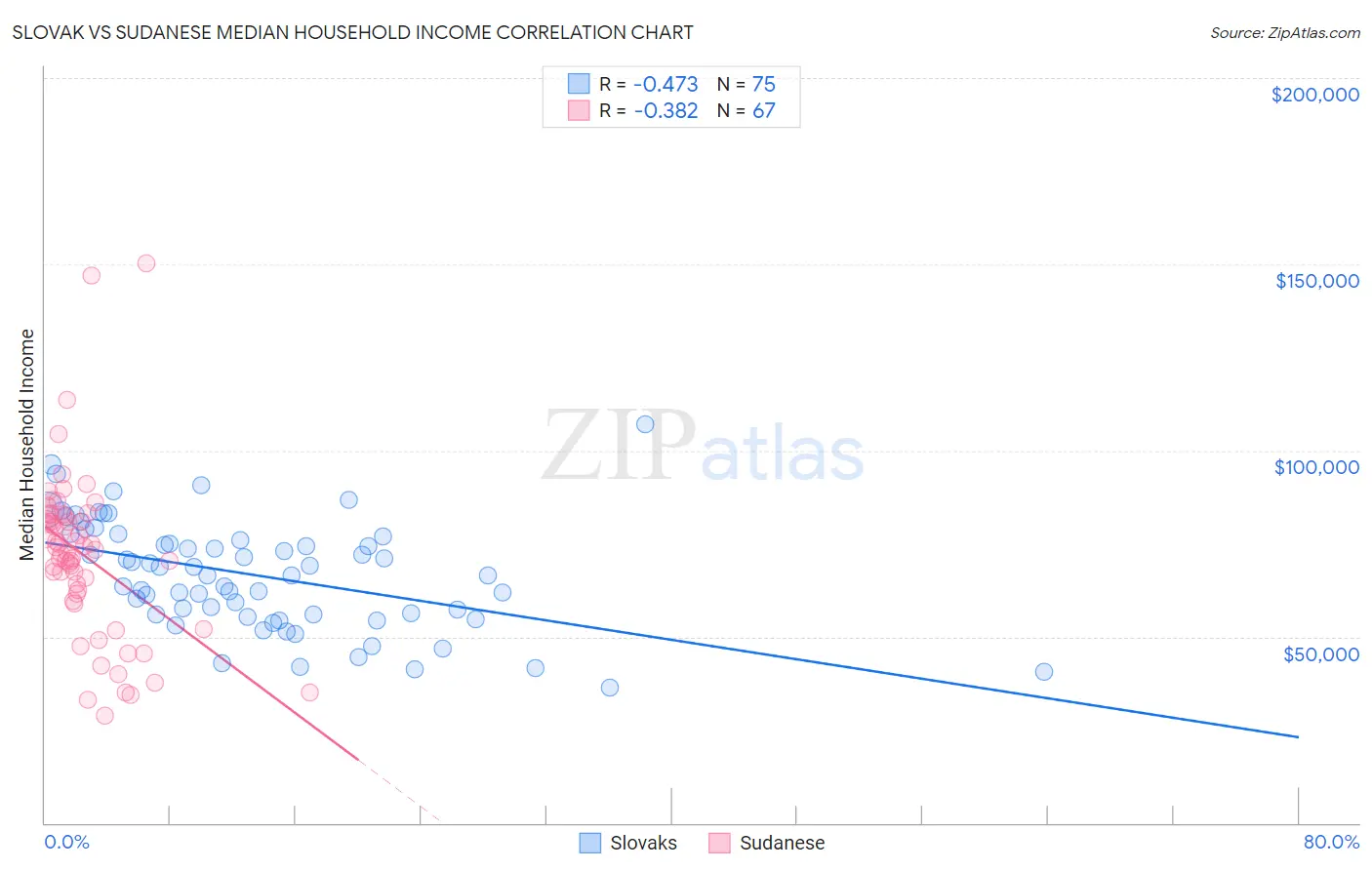 Slovak vs Sudanese Median Household Income