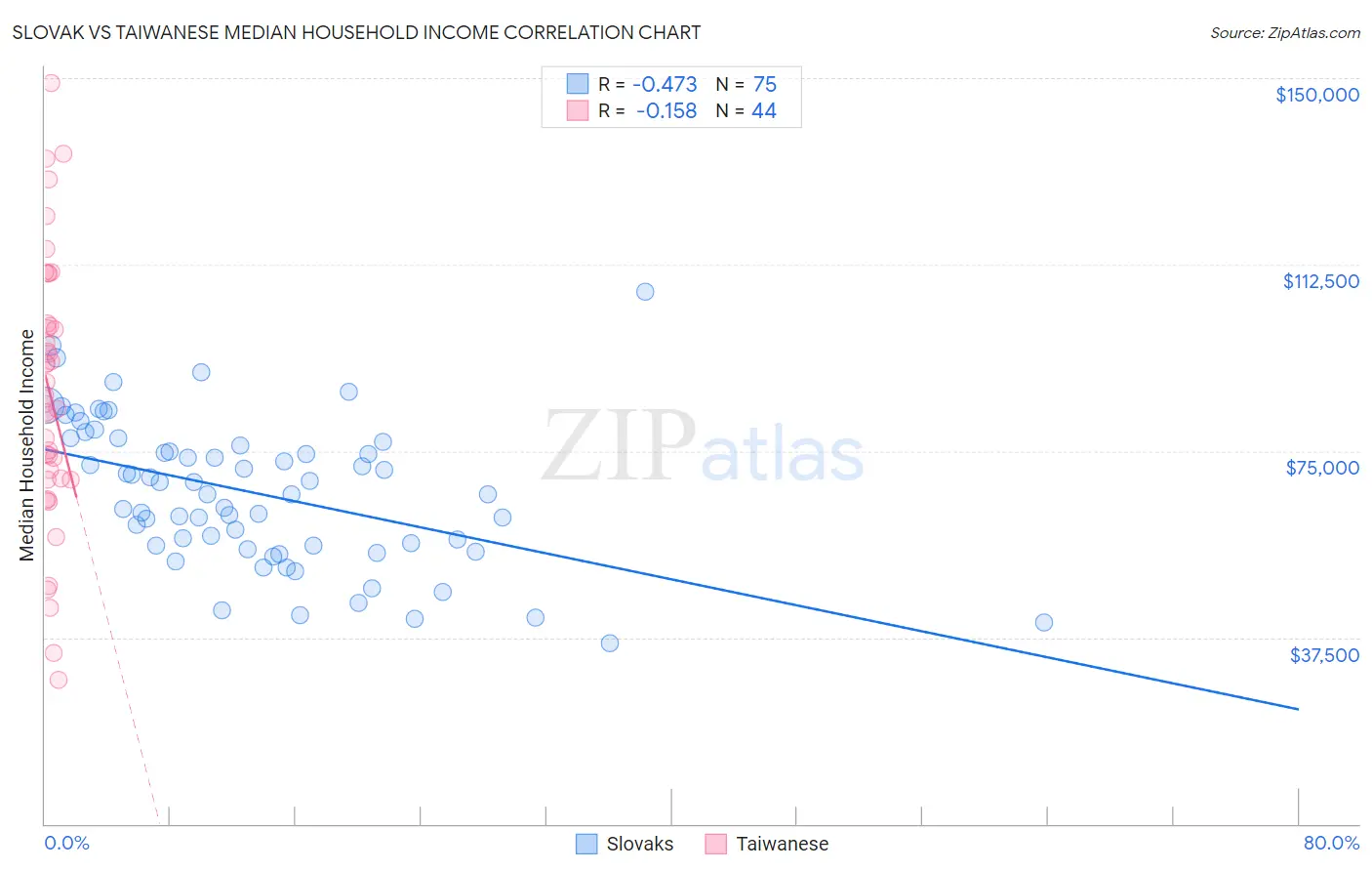 Slovak vs Taiwanese Median Household Income