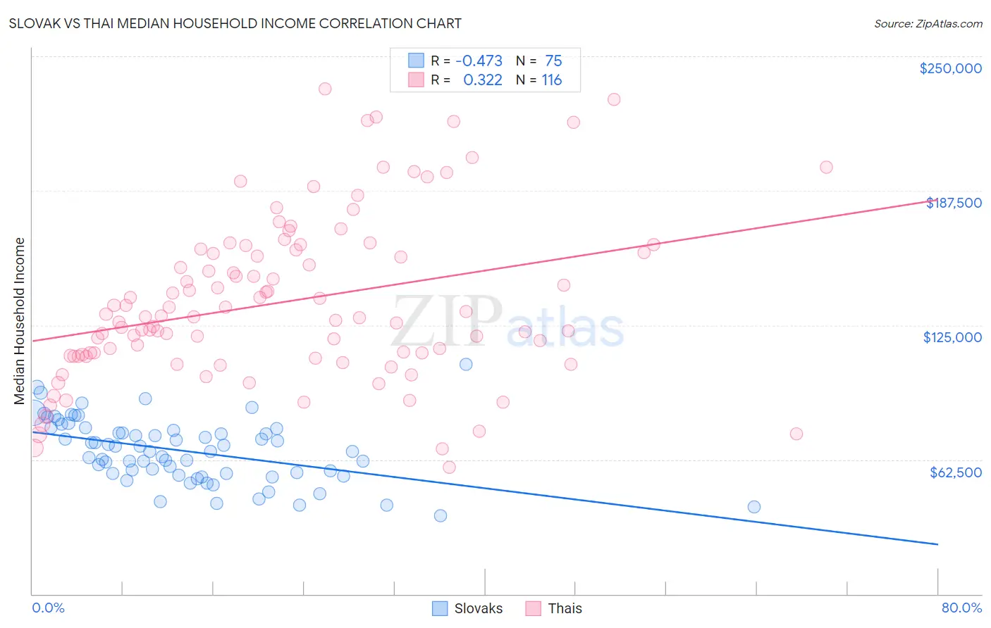 Slovak vs Thai Median Household Income