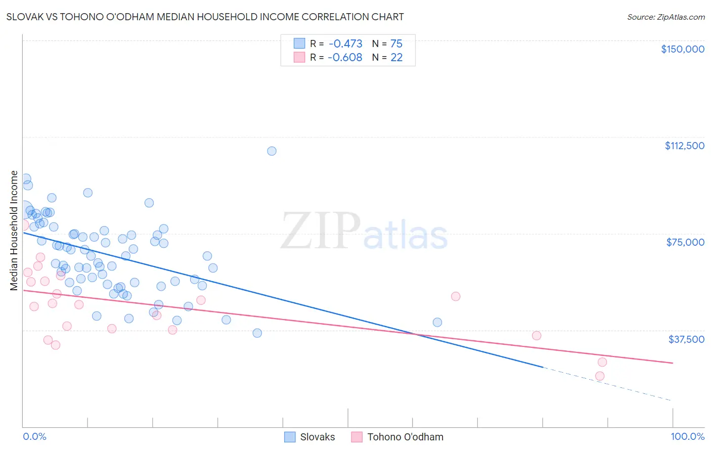 Slovak vs Tohono O'odham Median Household Income