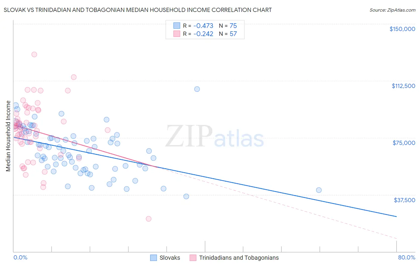 Slovak vs Trinidadian and Tobagonian Median Household Income