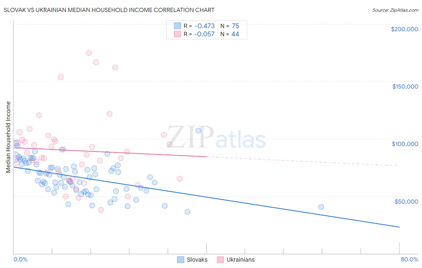 Slovak vs Ukrainian Median Household Income