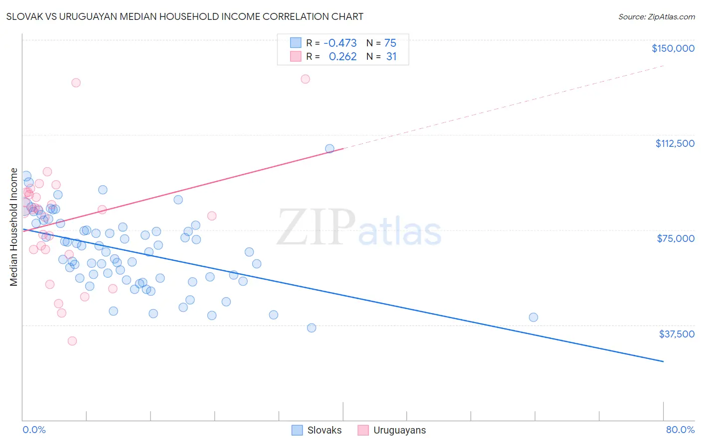 Slovak vs Uruguayan Median Household Income