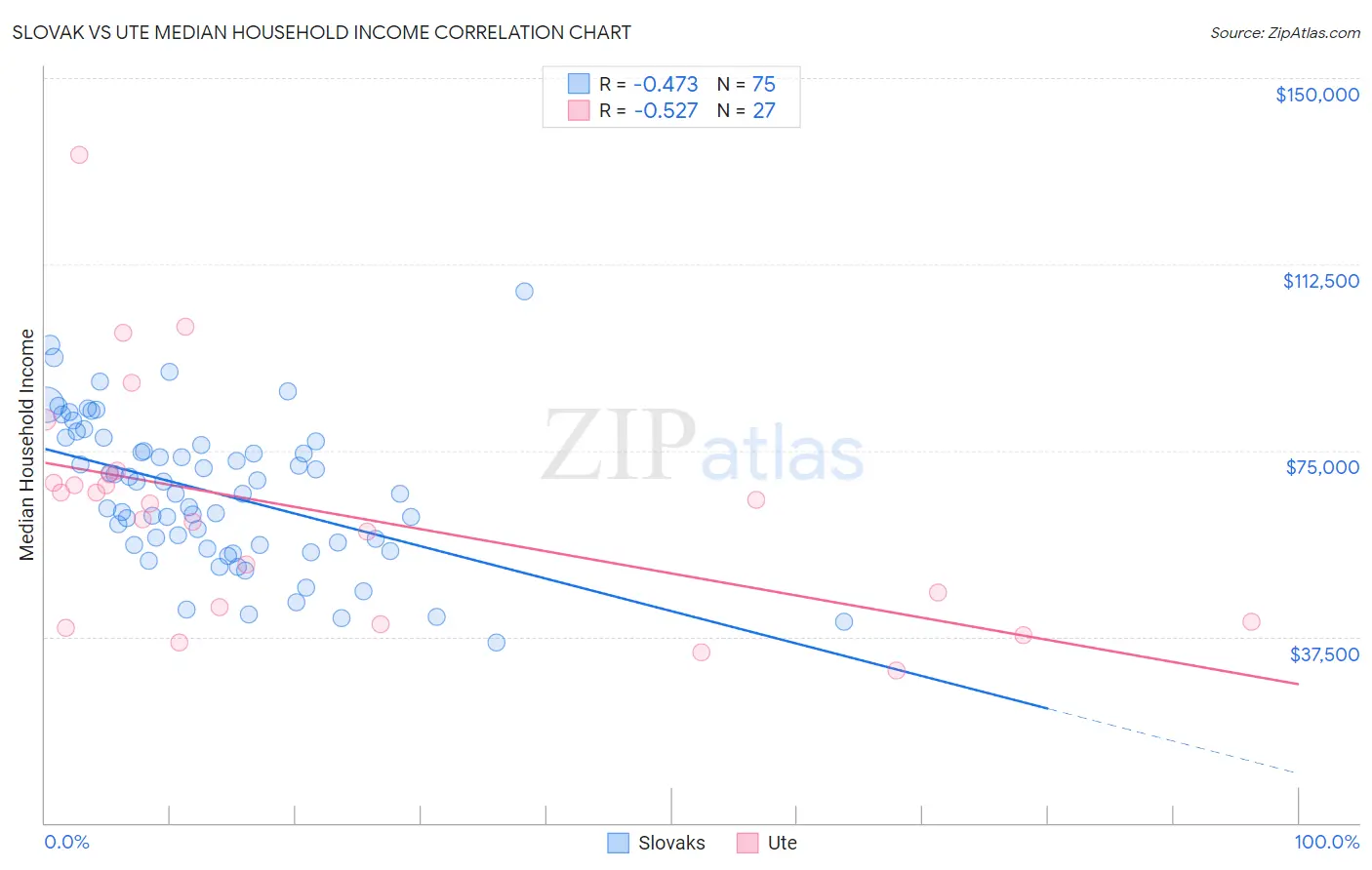 Slovak vs Ute Median Household Income
