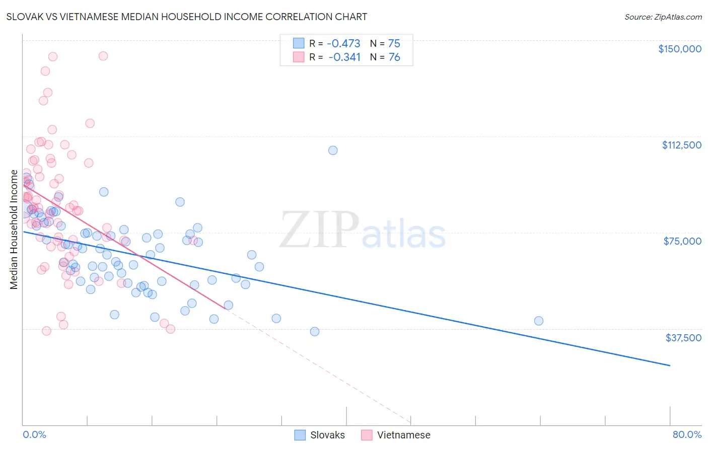 Slovak vs Vietnamese Median Household Income