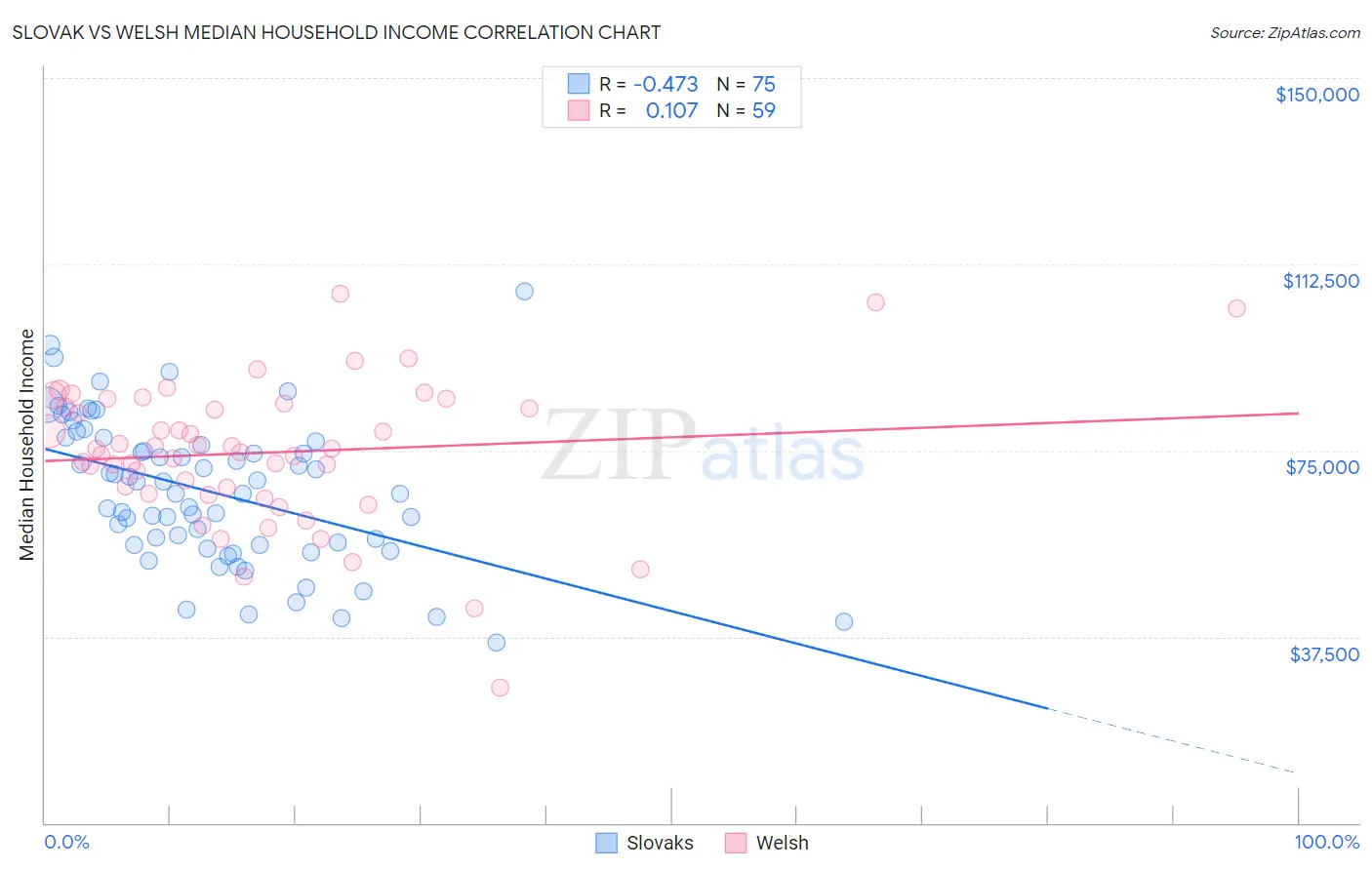 Slovak vs Welsh Median Household Income