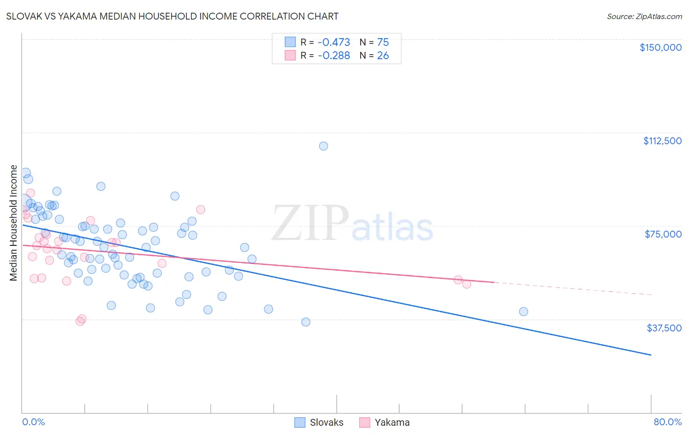 Slovak vs Yakama Median Household Income