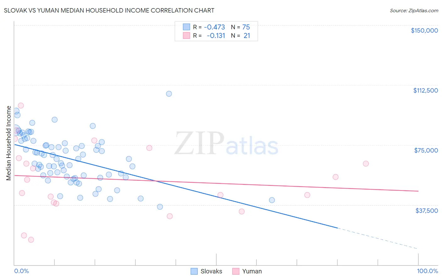 Slovak vs Yuman Median Household Income