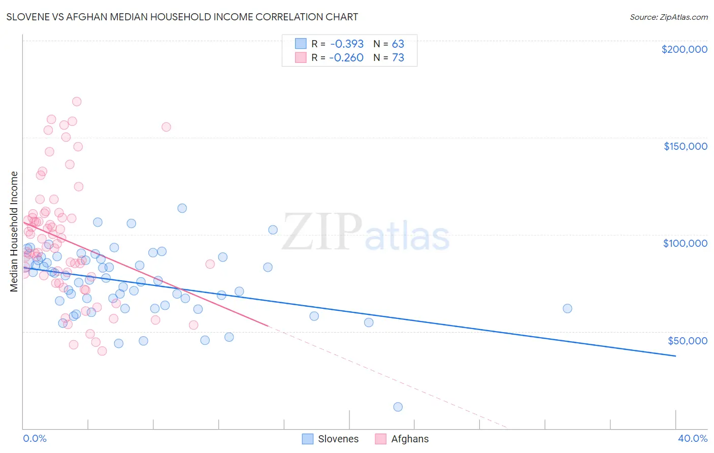 Slovene vs Afghan Median Household Income