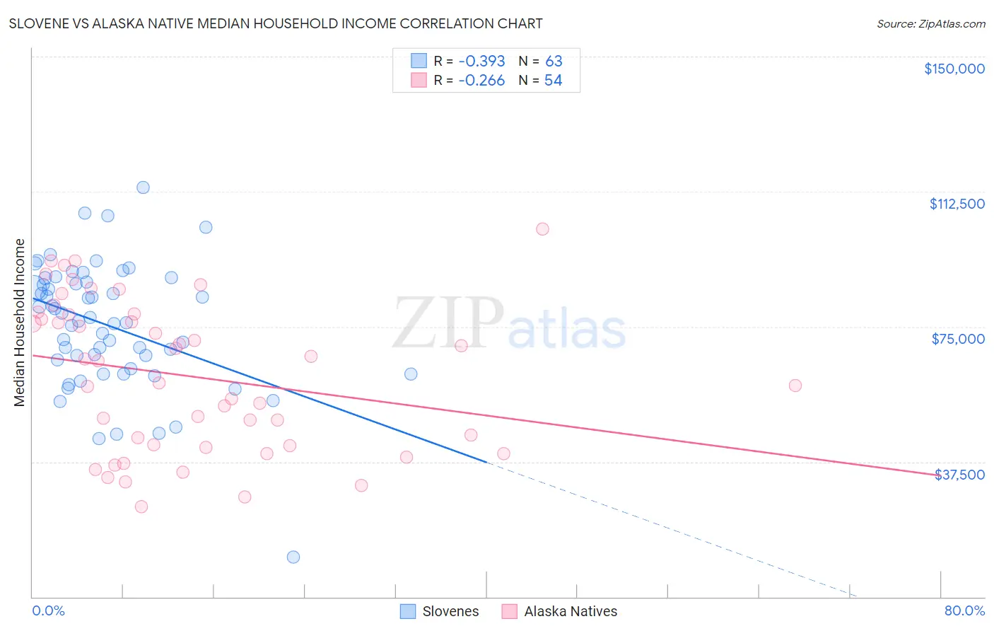 Slovene vs Alaska Native Median Household Income