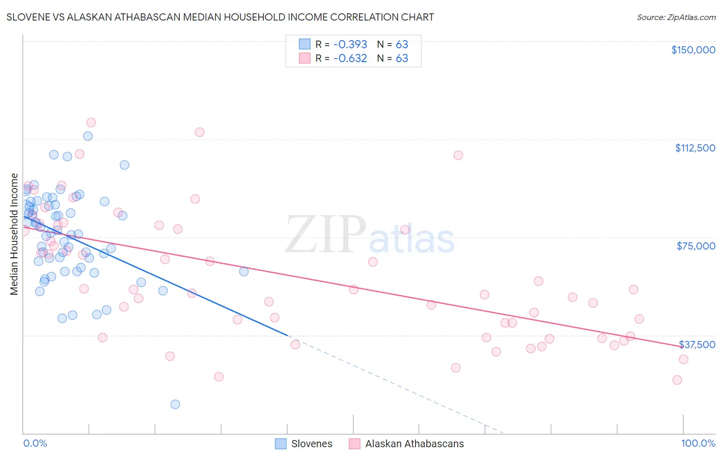 Slovene vs Alaskan Athabascan Median Household Income
