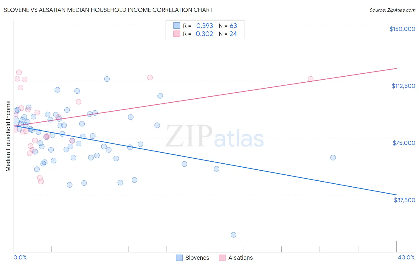 Slovene vs Alsatian Median Household Income