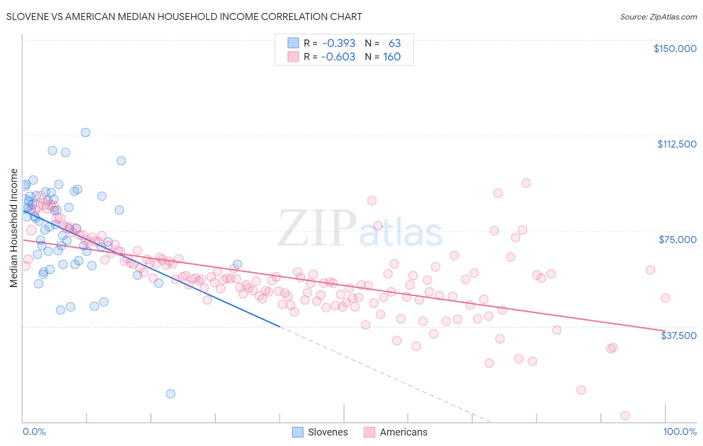 Slovene vs American Median Household Income