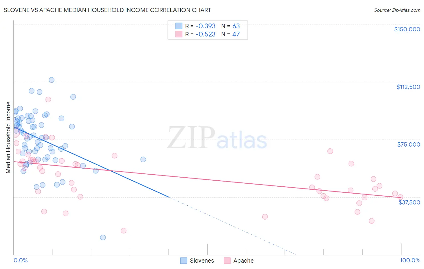 Slovene vs Apache Median Household Income