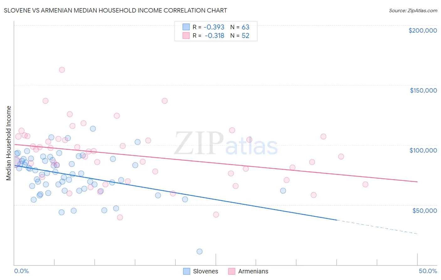 Slovene vs Armenian Median Household Income