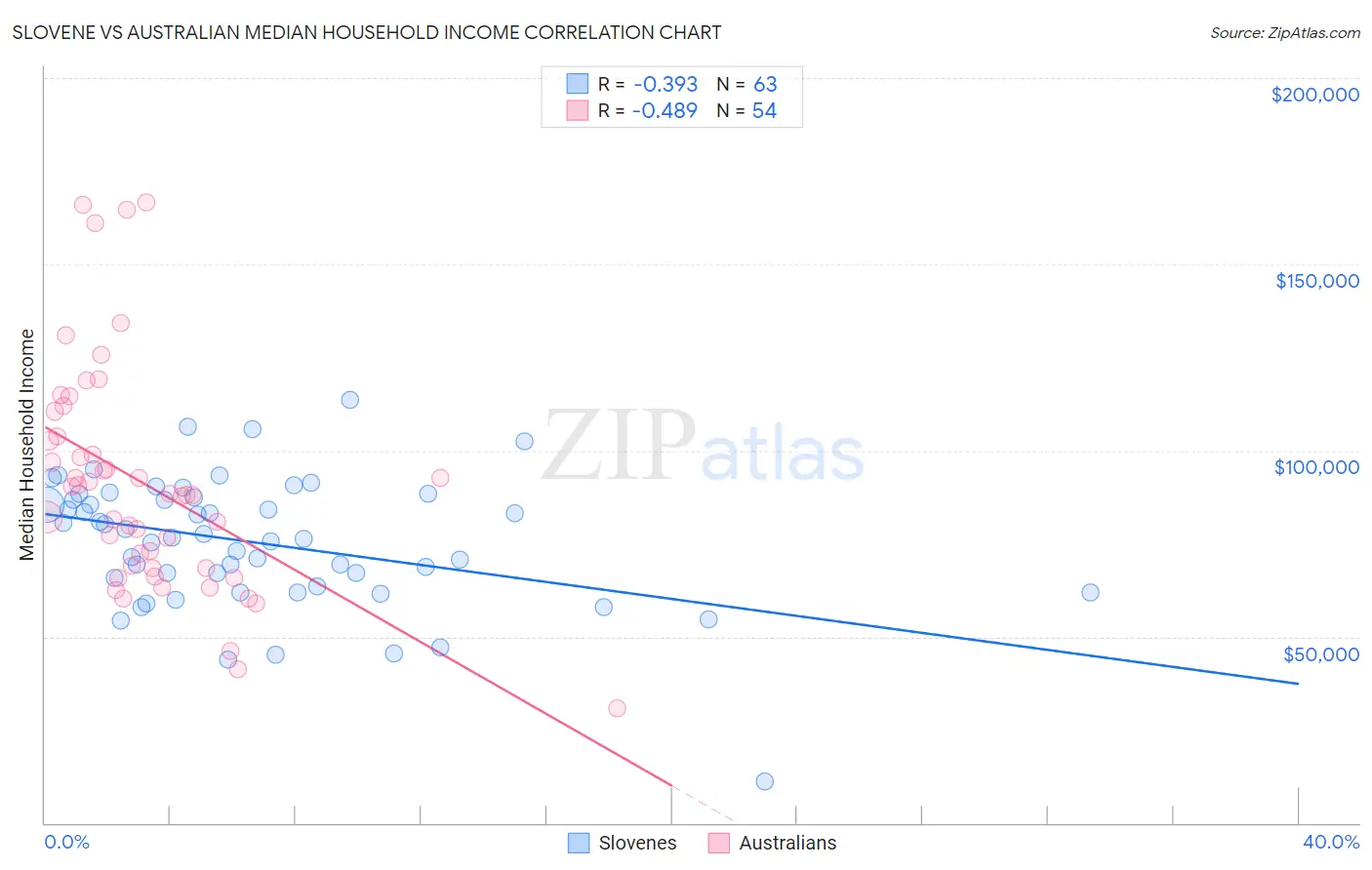 Slovene vs Australian Median Household Income