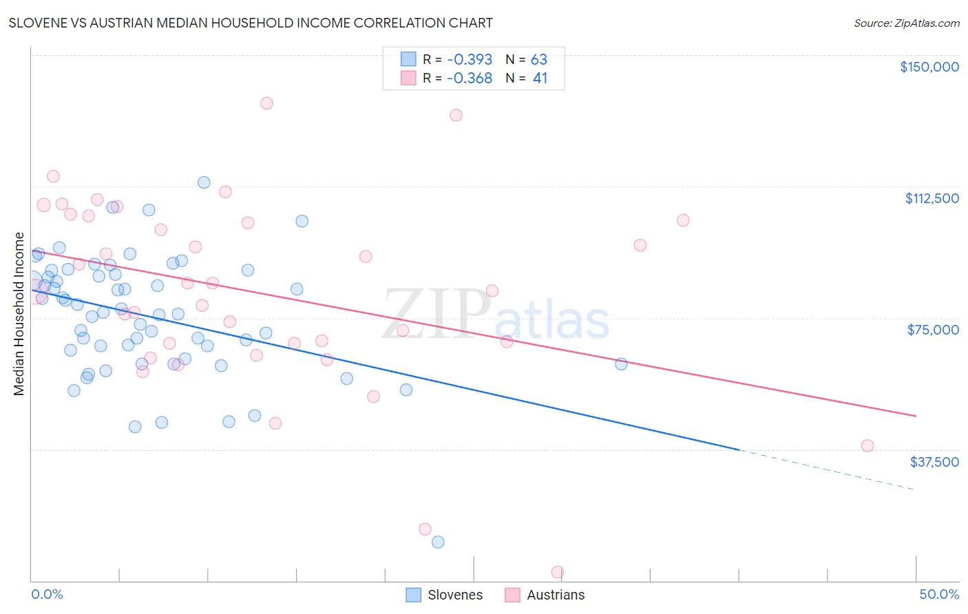 Slovene vs Austrian Median Household Income
