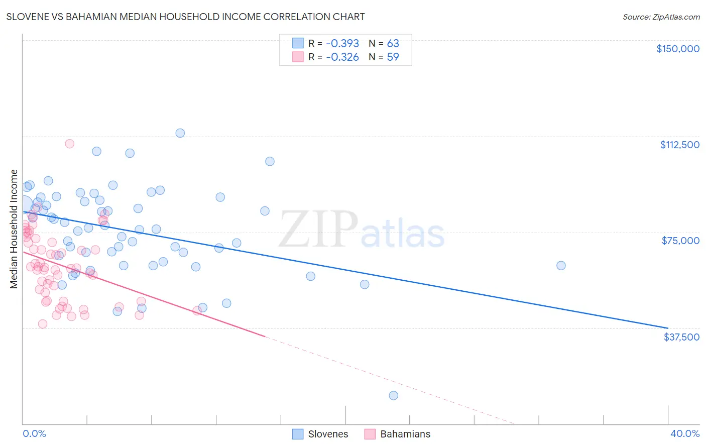 Slovene vs Bahamian Median Household Income
