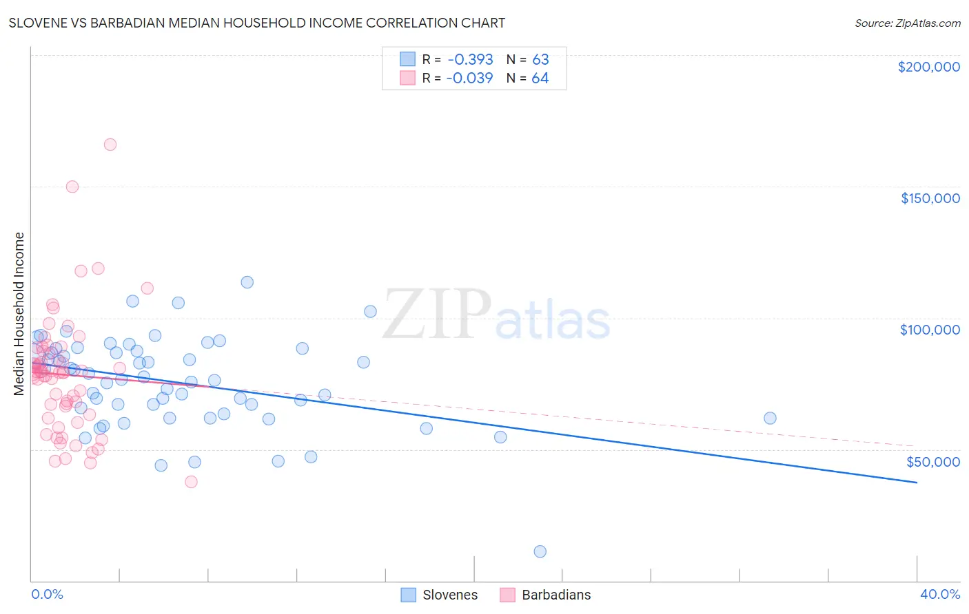 Slovene vs Barbadian Median Household Income