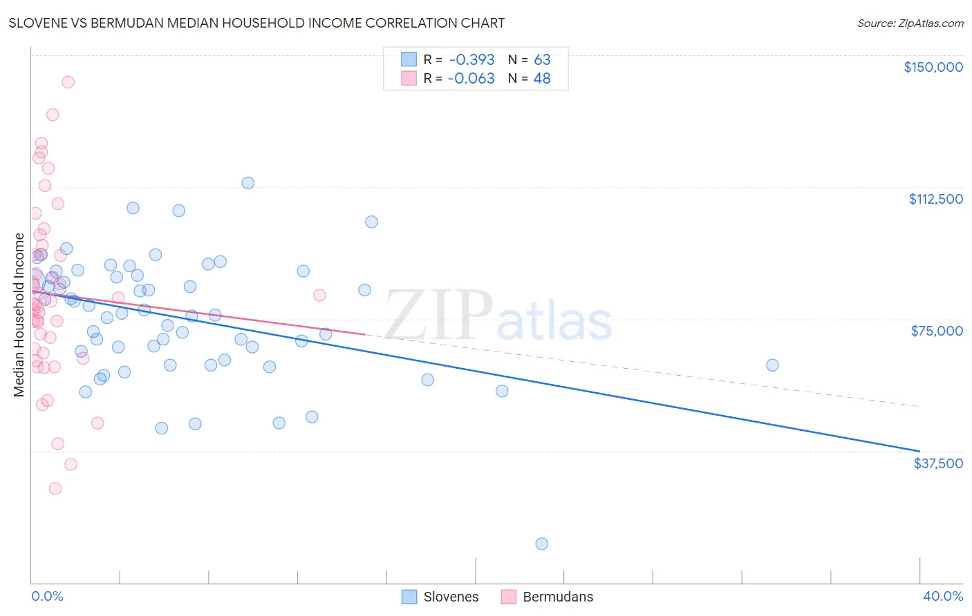 Slovene vs Bermudan Median Household Income