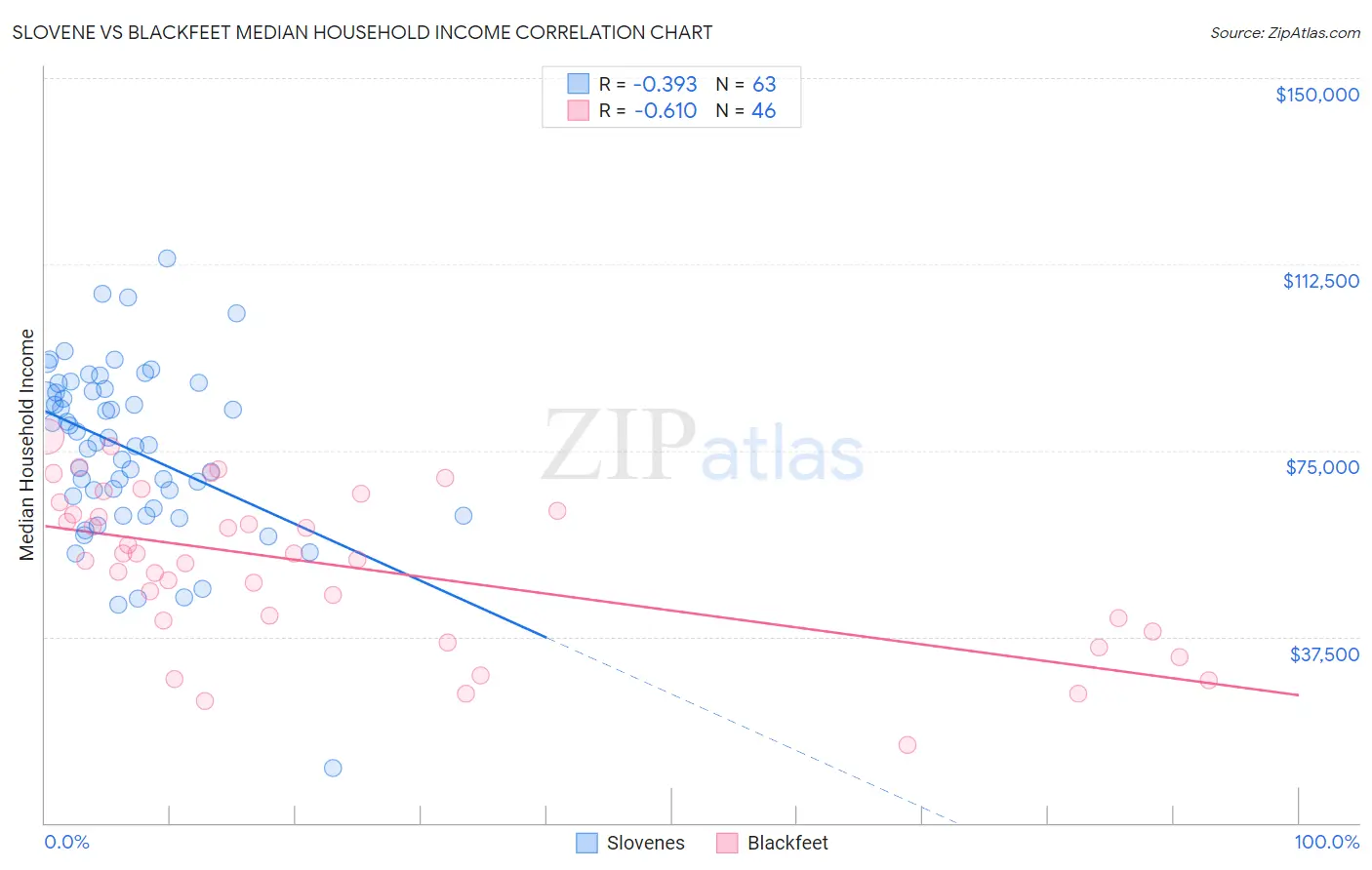 Slovene vs Blackfeet Median Household Income