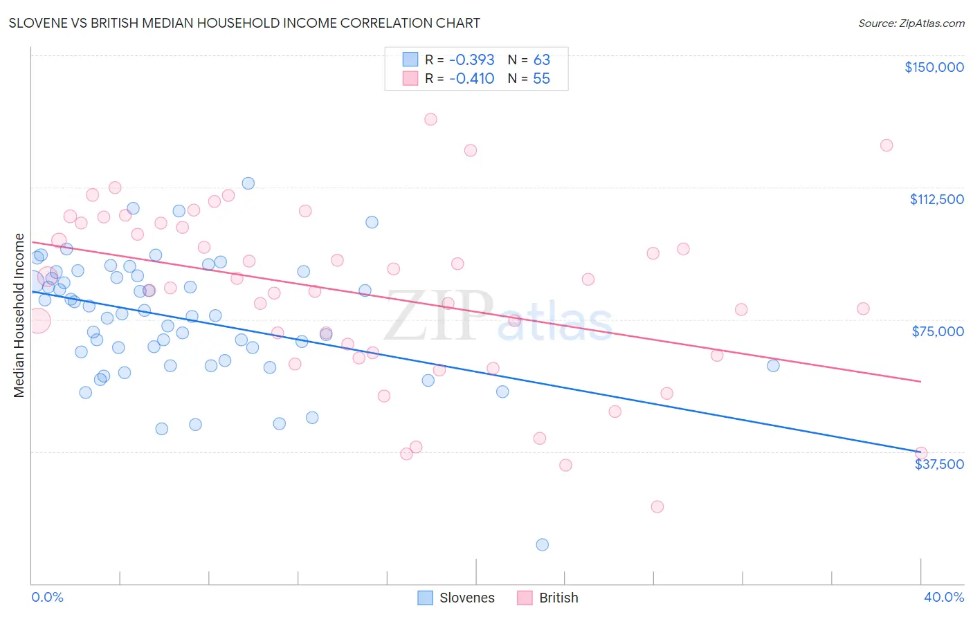Slovene vs British Median Household Income