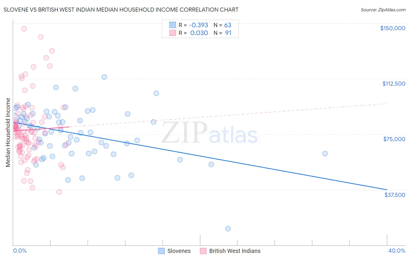 Slovene vs British West Indian Median Household Income