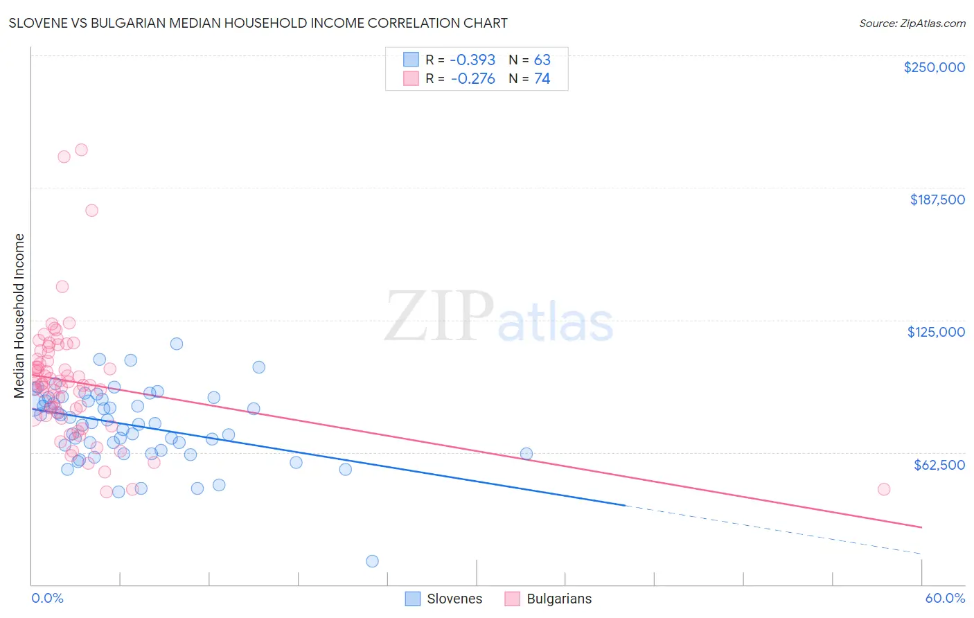 Slovene vs Bulgarian Median Household Income