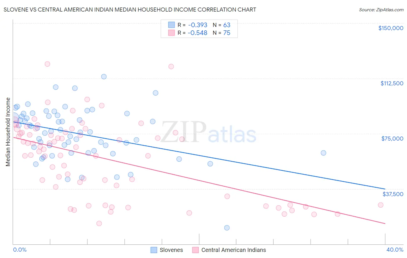 Slovene vs Central American Indian Median Household Income