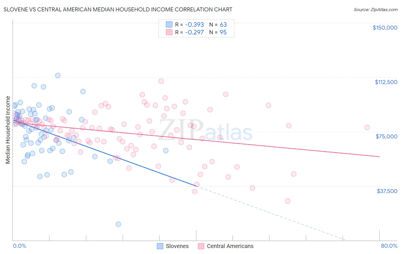 Slovene vs Central American Median Household Income