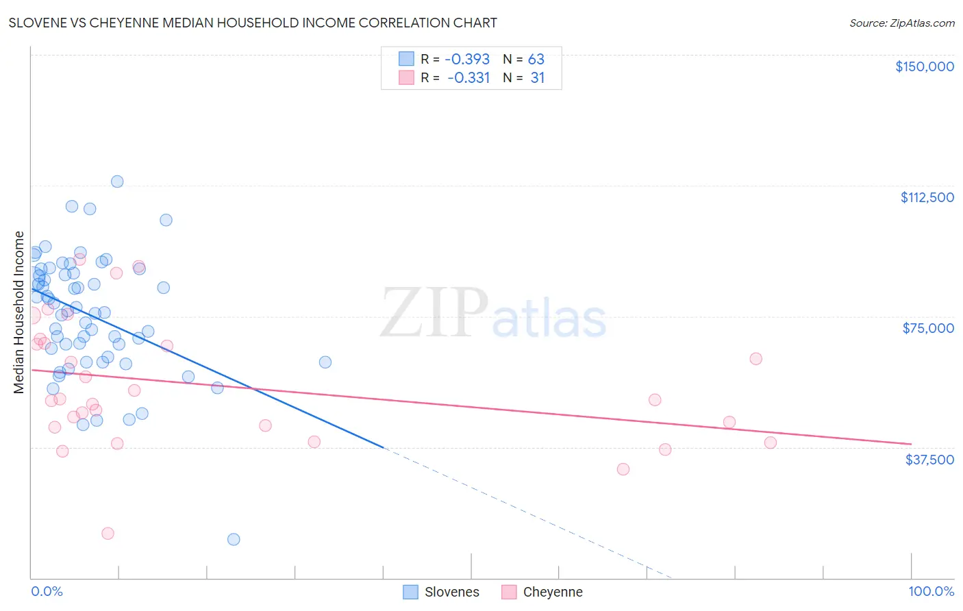 Slovene vs Cheyenne Median Household Income