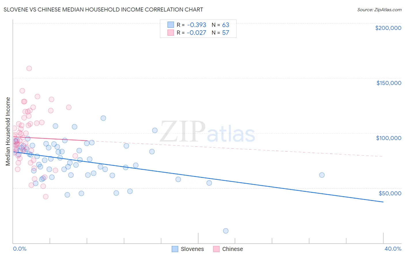 Slovene vs Chinese Median Household Income