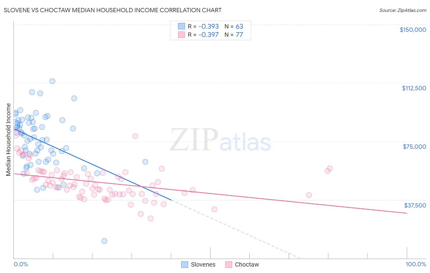 Slovene vs Choctaw Median Household Income