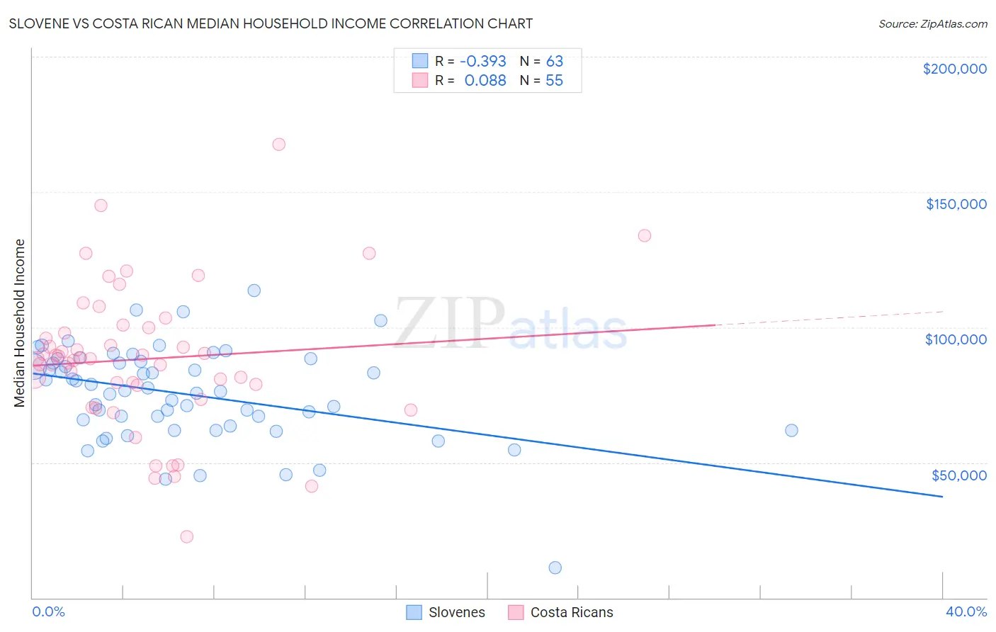 Slovene vs Costa Rican Median Household Income