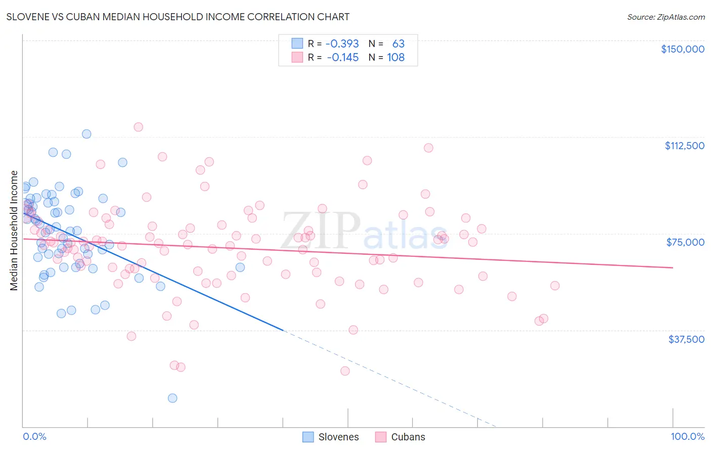 Slovene vs Cuban Median Household Income