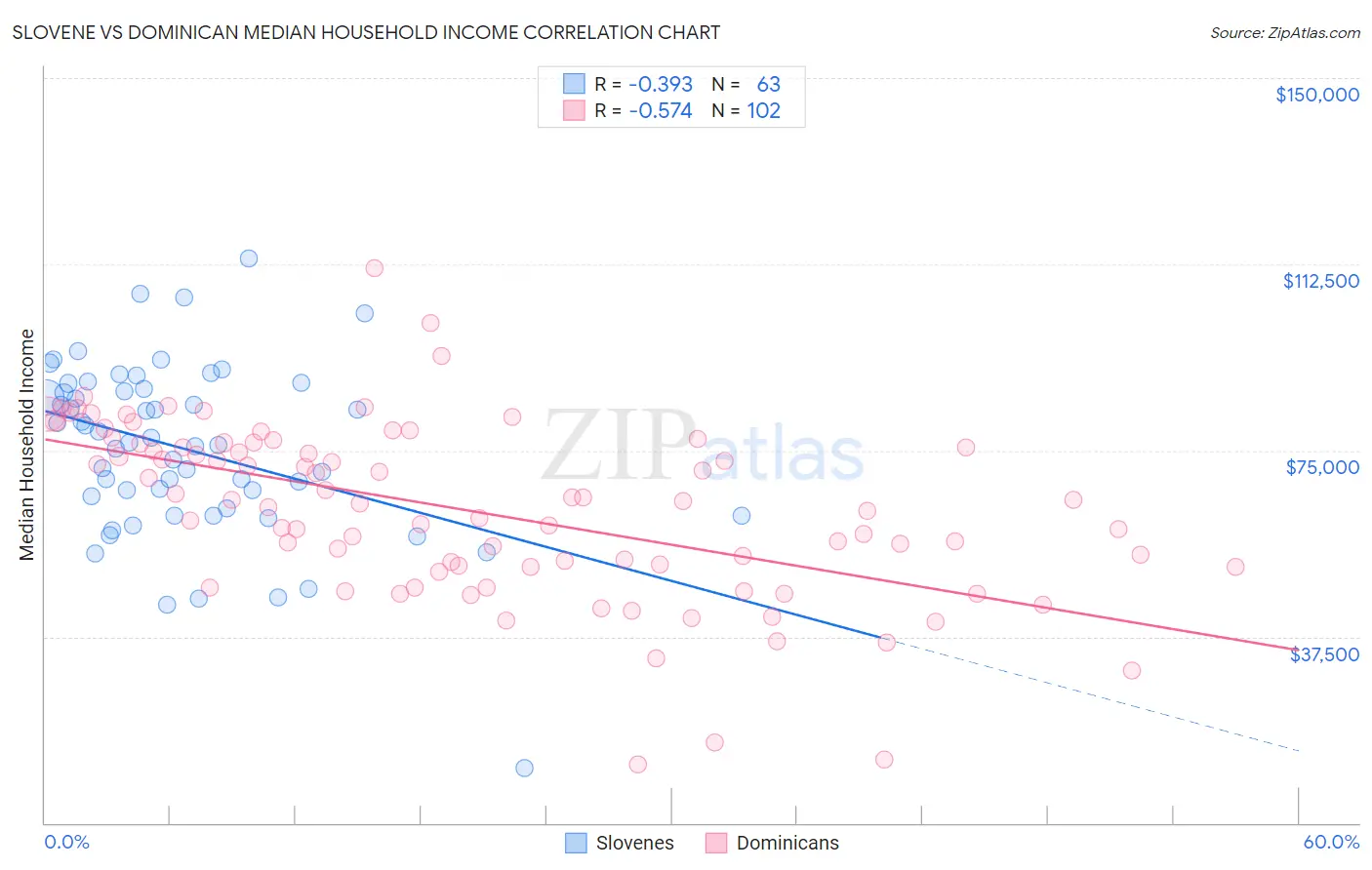 Slovene vs Dominican Median Household Income