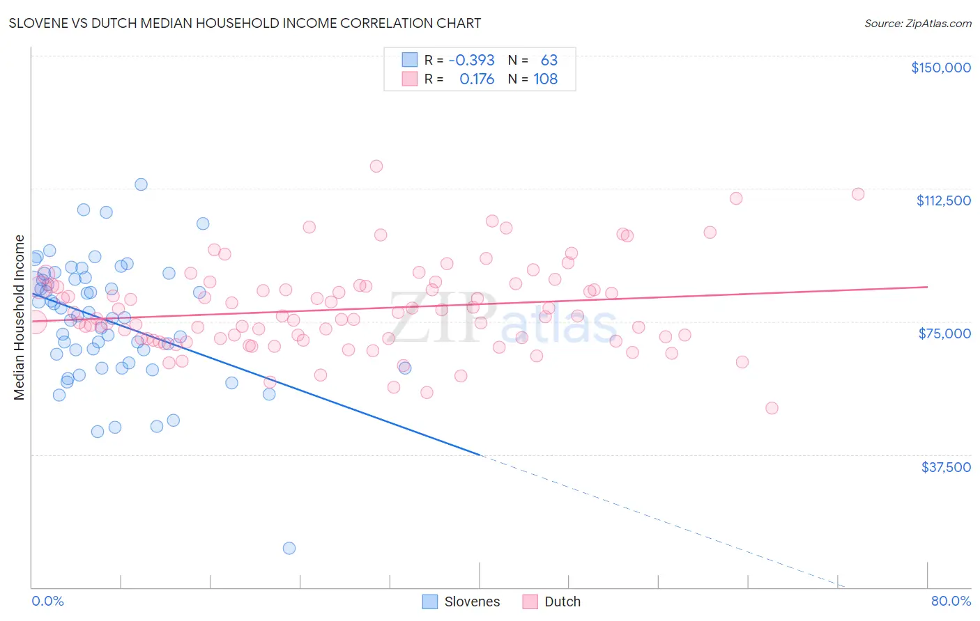 Slovene vs Dutch Median Household Income