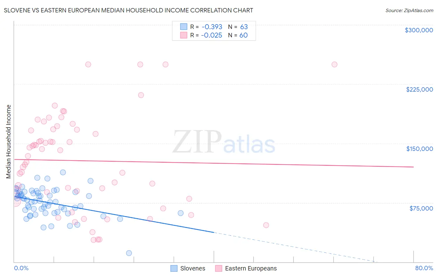 Slovene vs Eastern European Median Household Income
