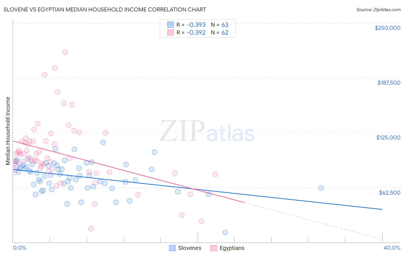 Slovene vs Egyptian Median Household Income