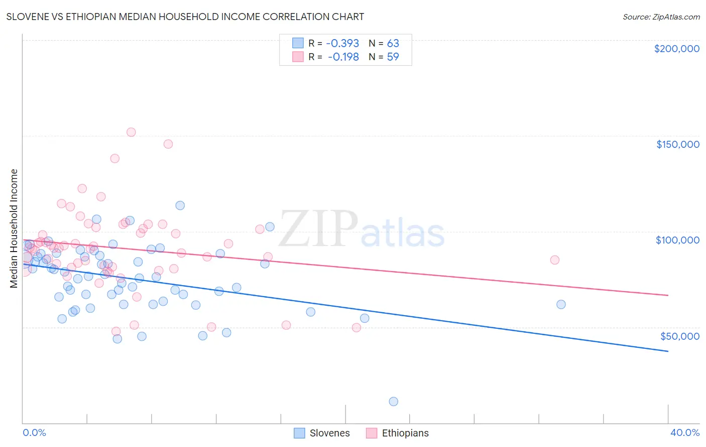 Slovene vs Ethiopian Median Household Income