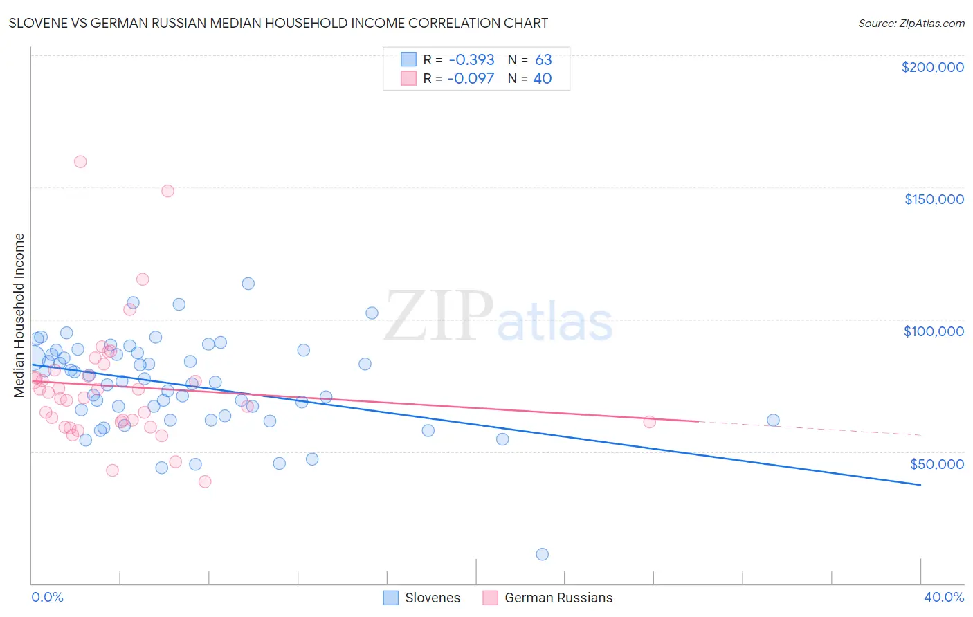 Slovene vs German Russian Median Household Income