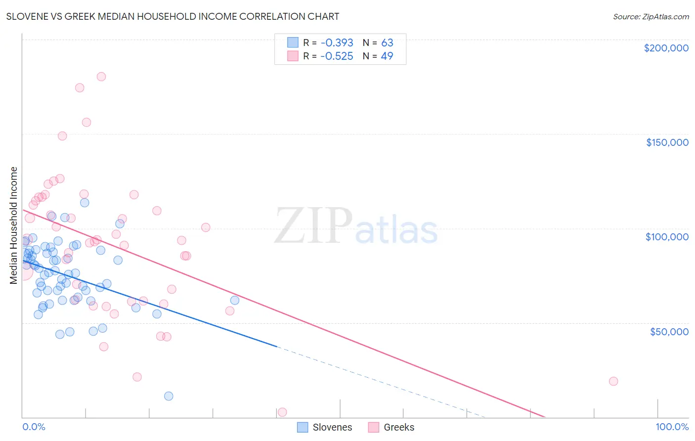 Slovene vs Greek Median Household Income