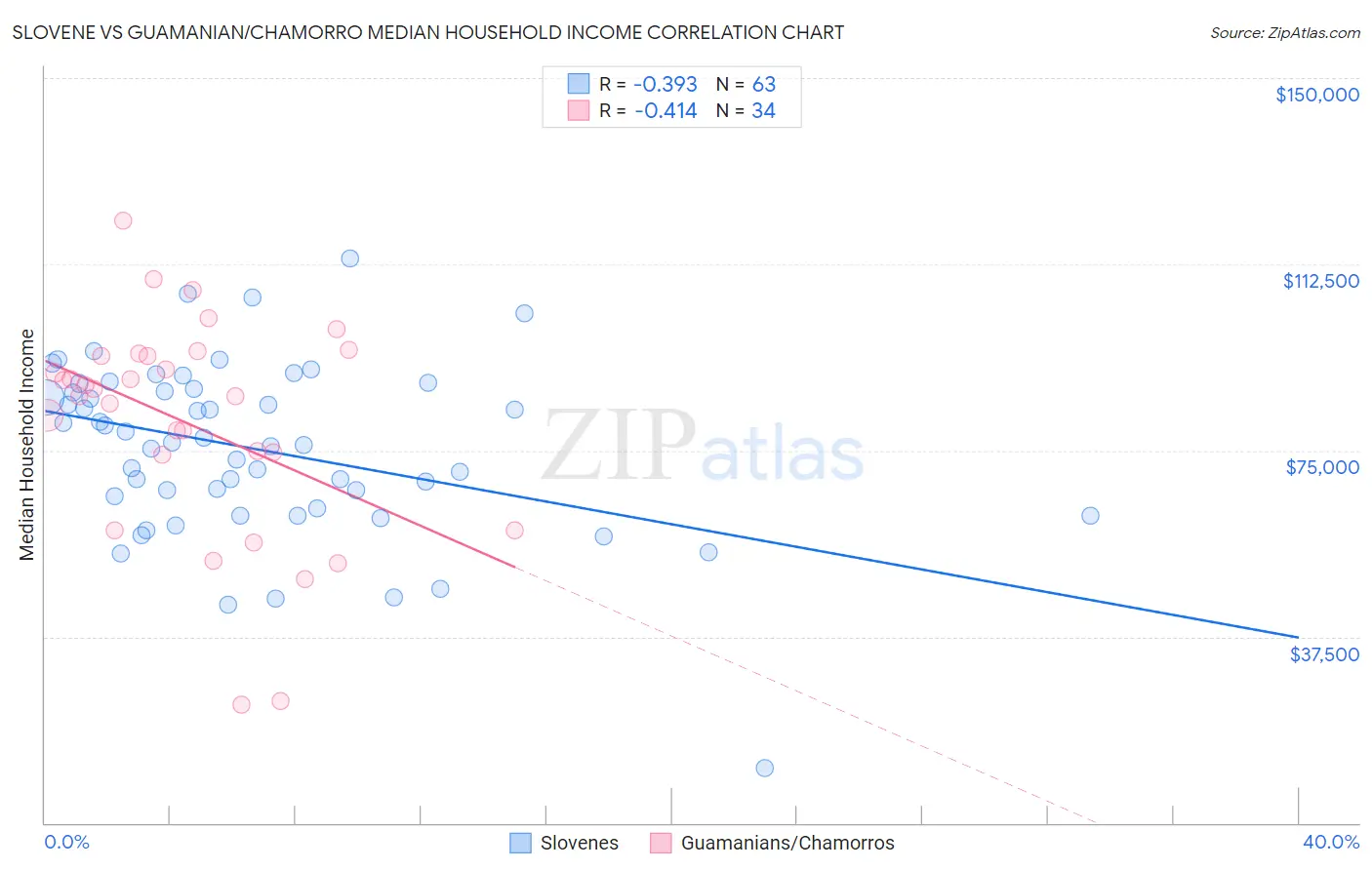 Slovene vs Guamanian/Chamorro Median Household Income