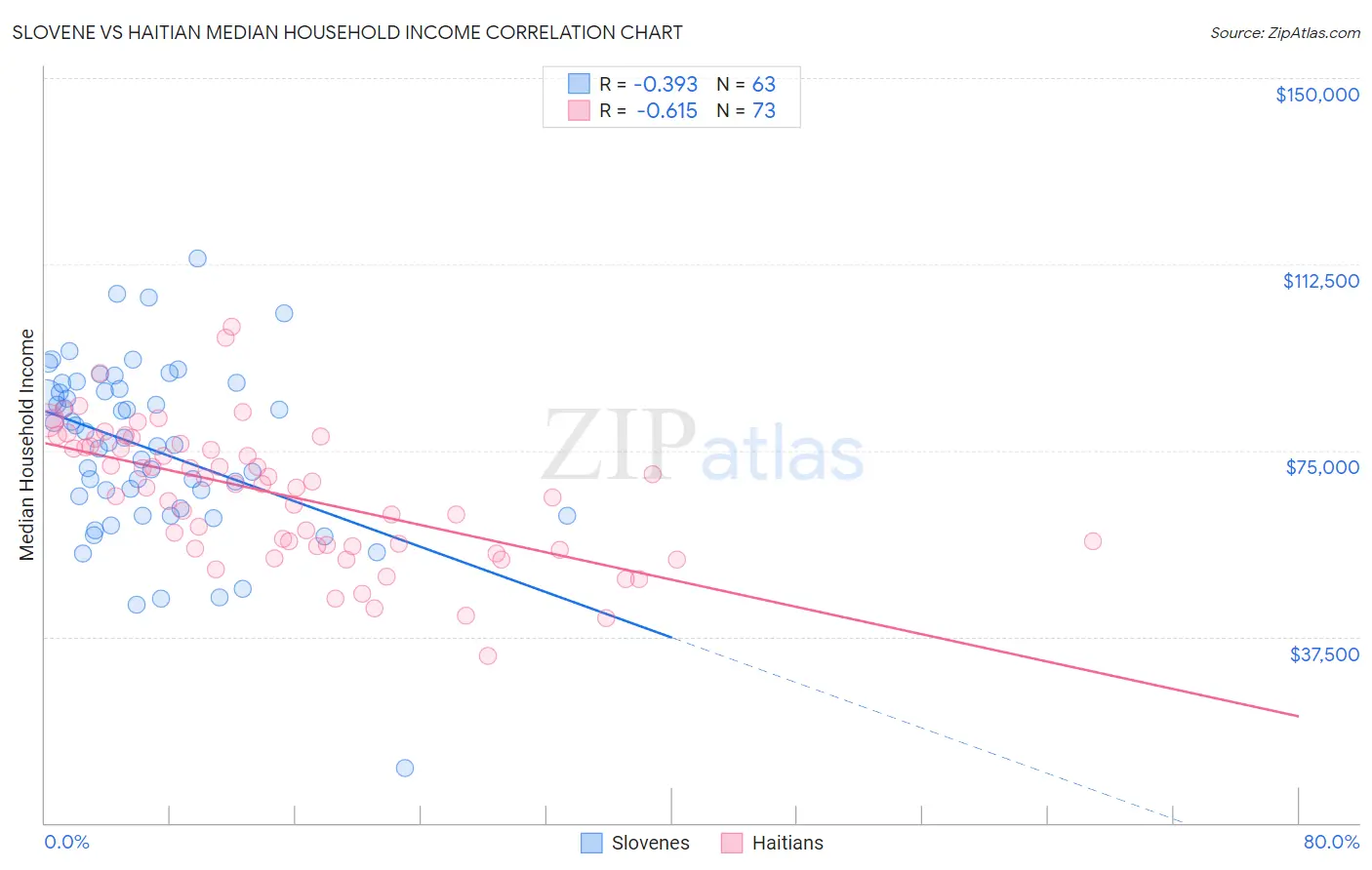 Slovene vs Haitian Median Household Income